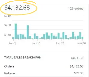 Shopify analytics — total sales $4,132 across 129 orders in June