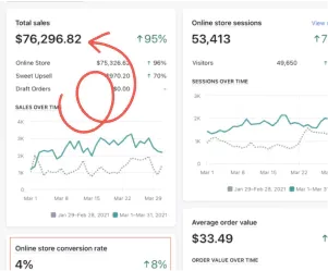 Shopify analytics — total sales $76,296 up 95%, 53,413 sessions